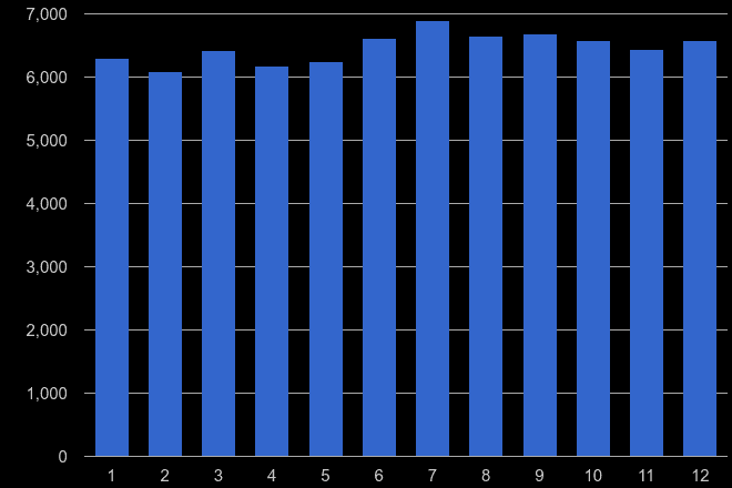 Birmingham other theft crime seasonality
