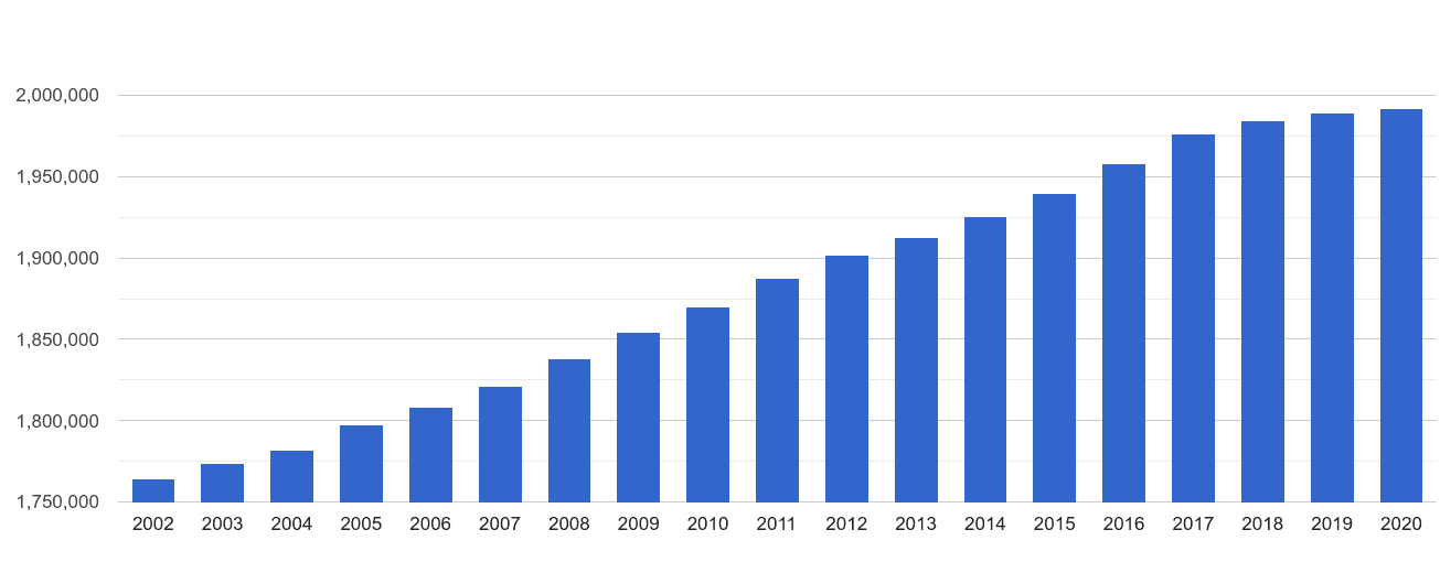 Birmingham population stats in maps and graphs.