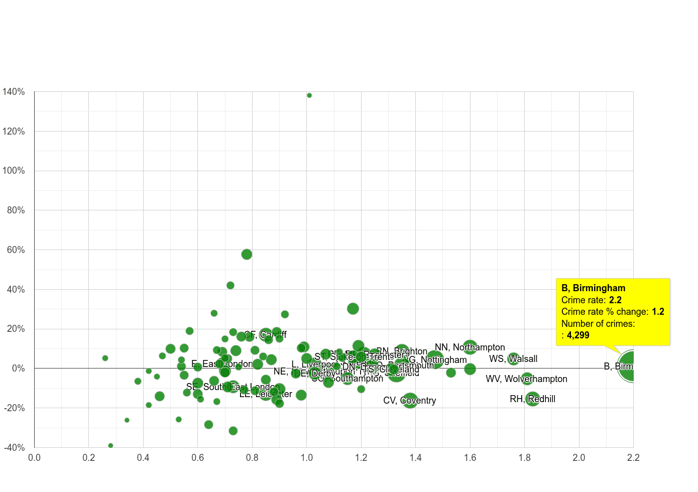 Birmingham possession of weapons crime rate compared to other areas
