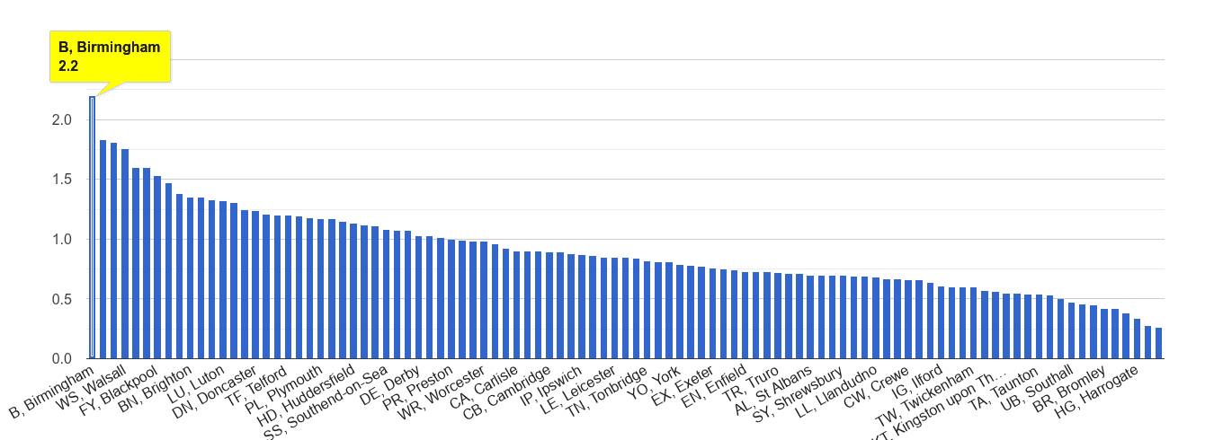 Birmingham possession of weapons crime rate rank