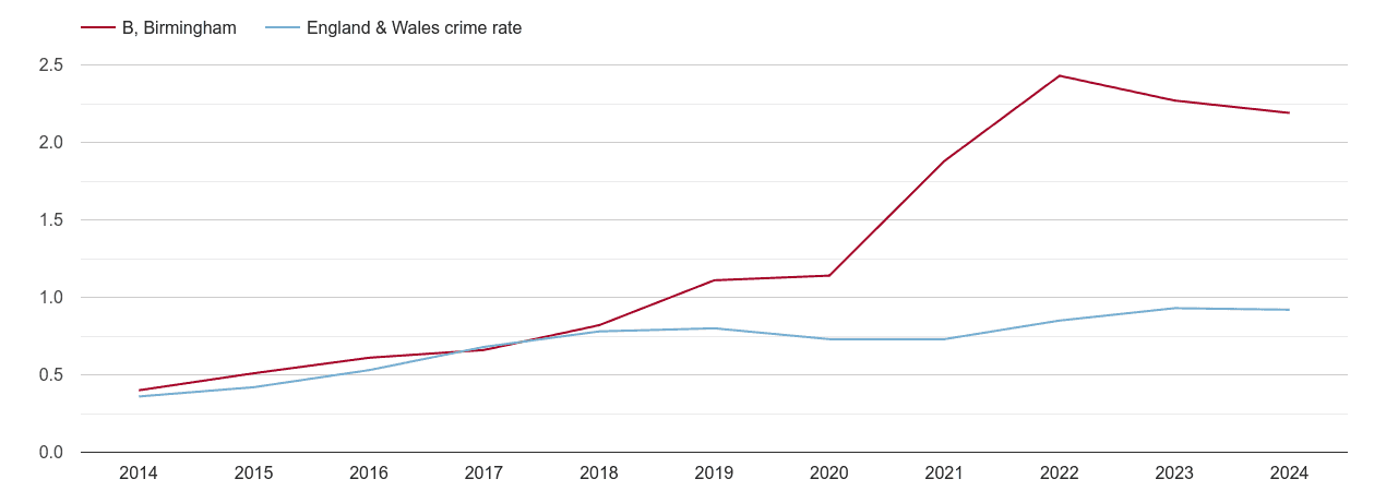 Birmingham possession of weapons crime rate