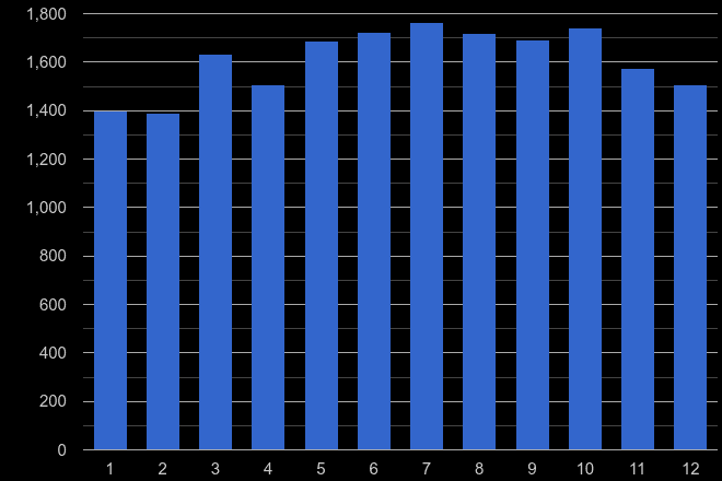 Birmingham possession of weapons crime seasonality