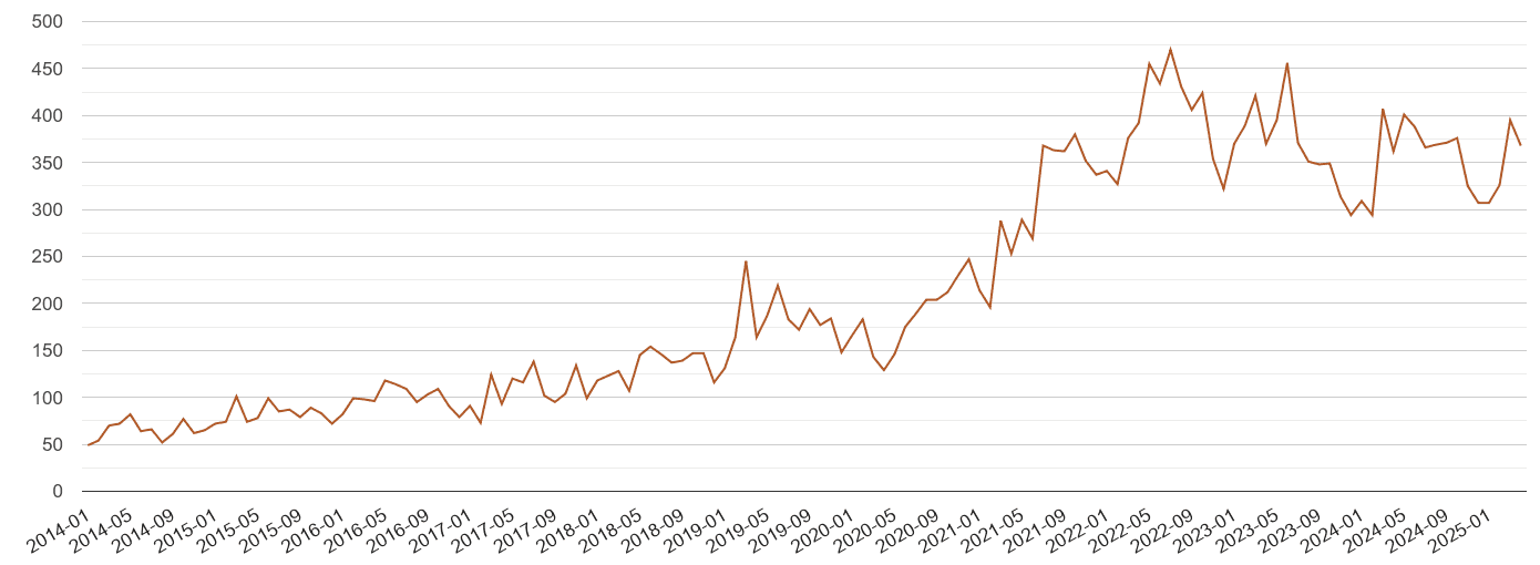 Birmingham possession of weapons crime volume