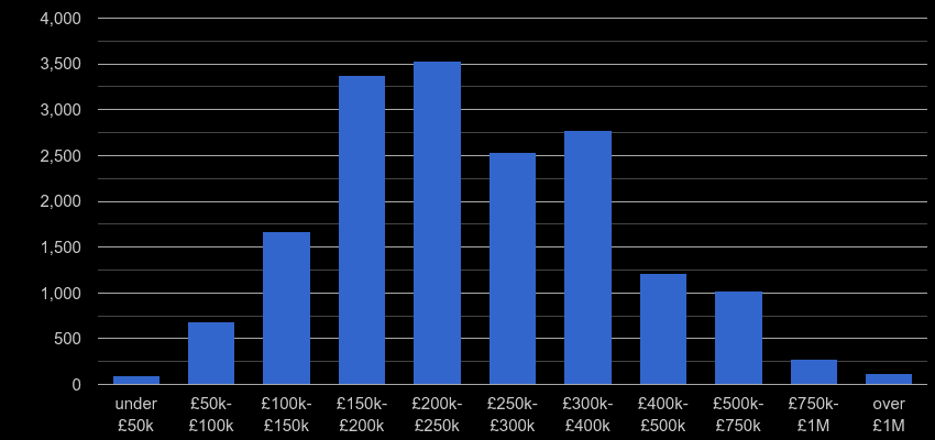Birmingham property sales by price range