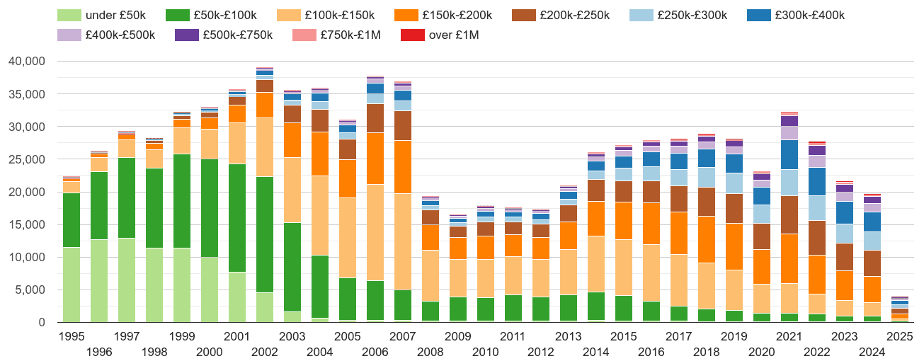 Birmingham property sales volumes