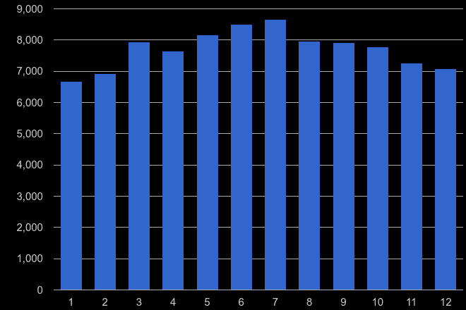 Birmingham public order crime seasonality