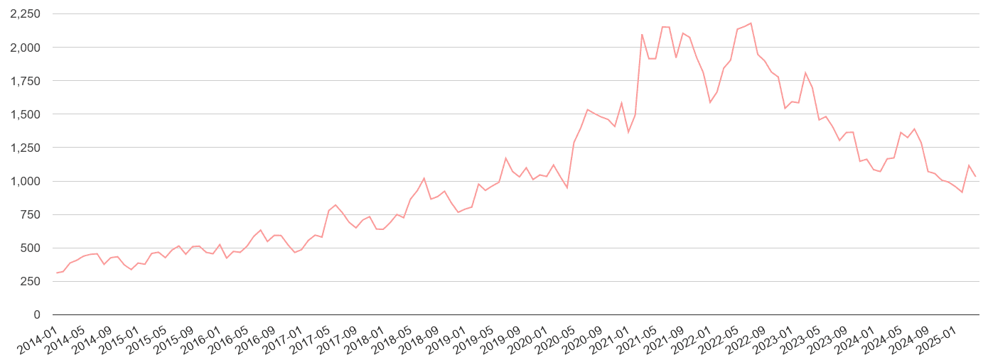 Birmingham public order crime volume