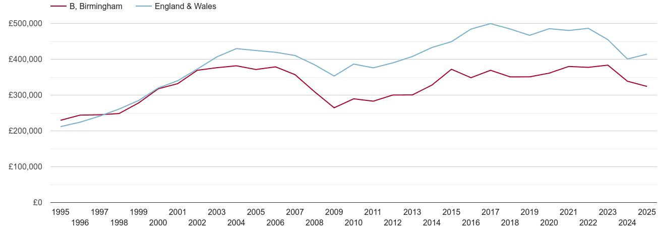 Birmingham real new home prices