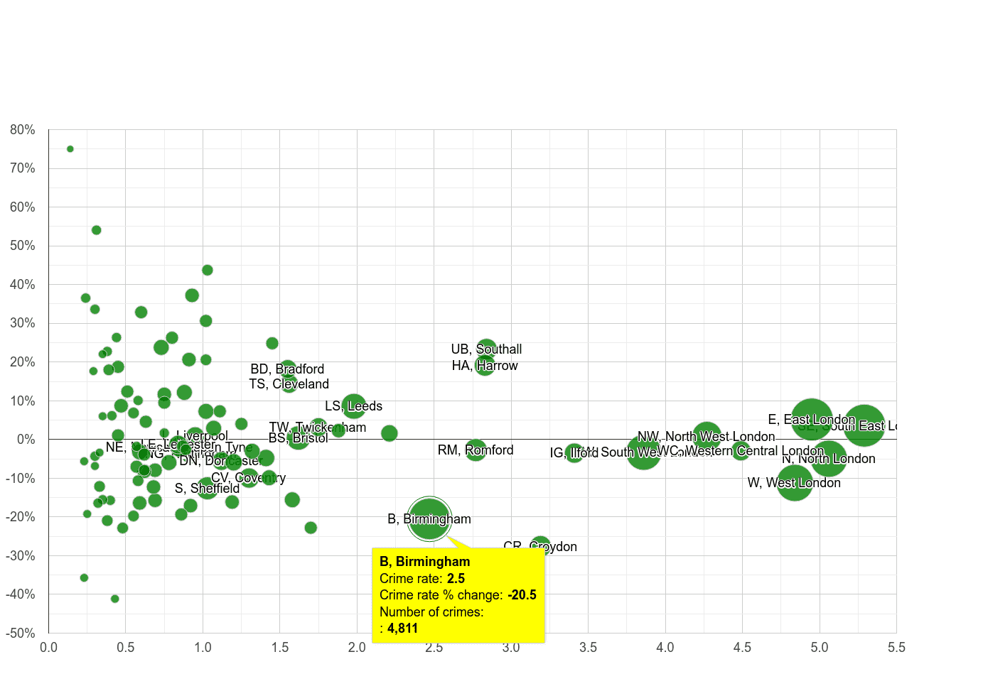 Birmingham robbery crime rate compared to other areas