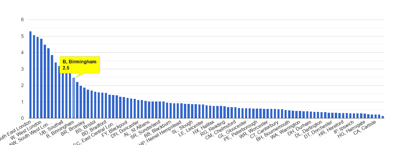 Birmingham robbery crime rate rank
