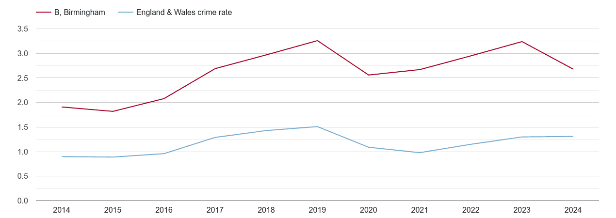 Birmingham robbery crime rate