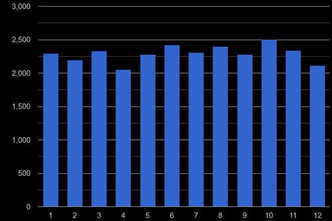 Birmingham robbery crime seasonality
