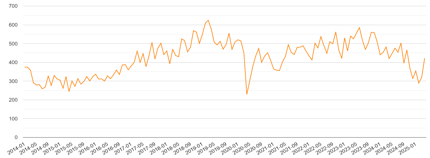 Birmingham robbery crime volume