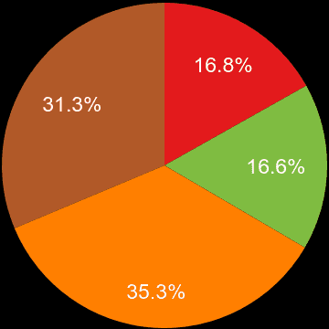 Birmingham sales share of houses and flats