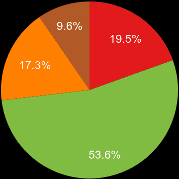 Birmingham sales share of new houses and new flats