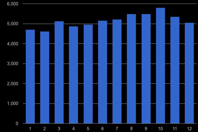 Birmingham shoplifting crime seasonality