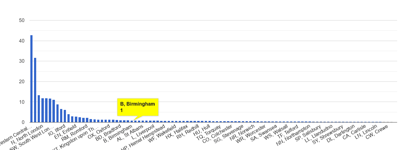 Birmingham theft from the person crime rate rank