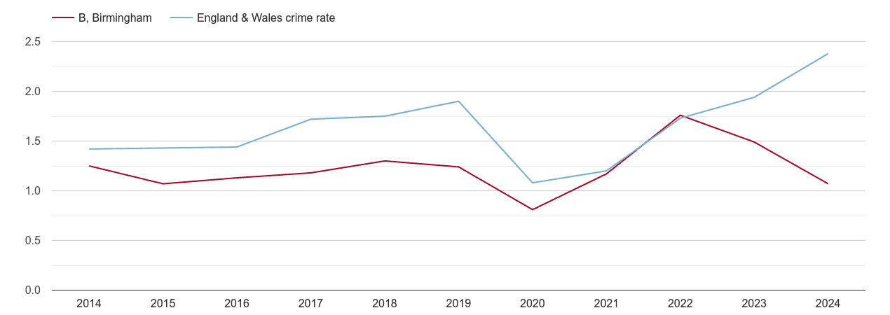 Birmingham theft from the person crime rate