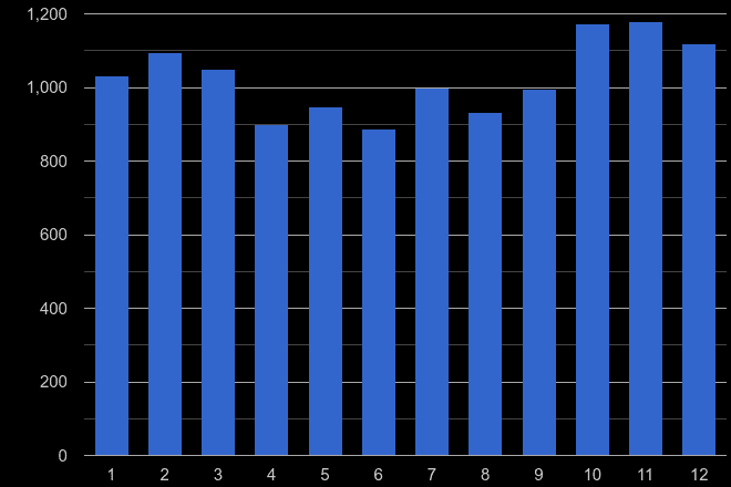 Birmingham theft from the person crime seasonality