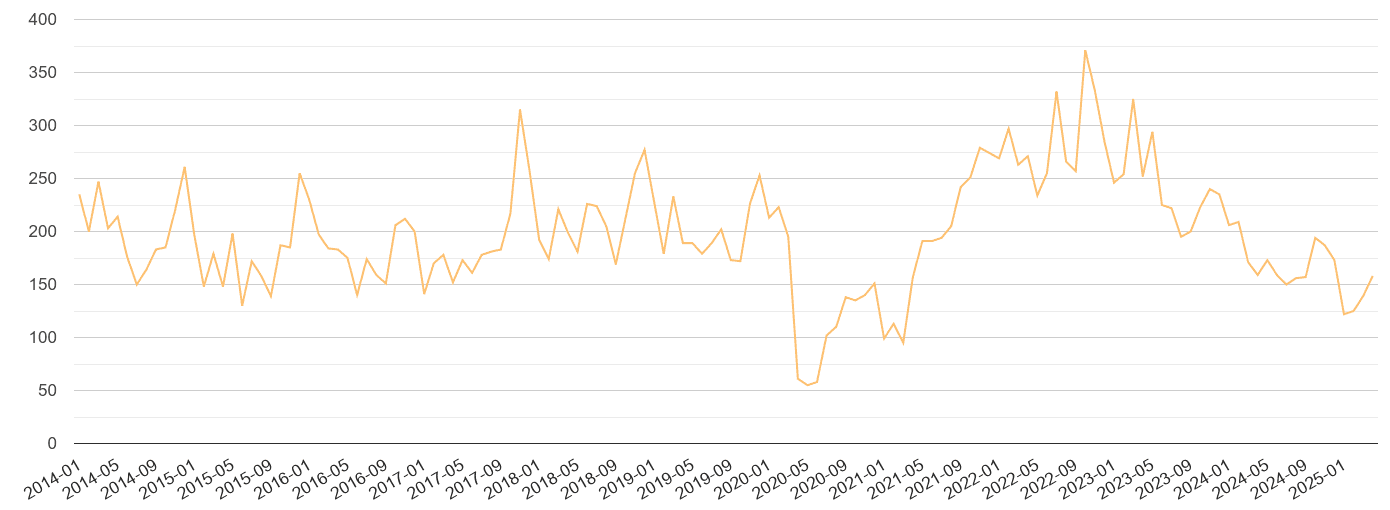 Birmingham theft from the person crime volume