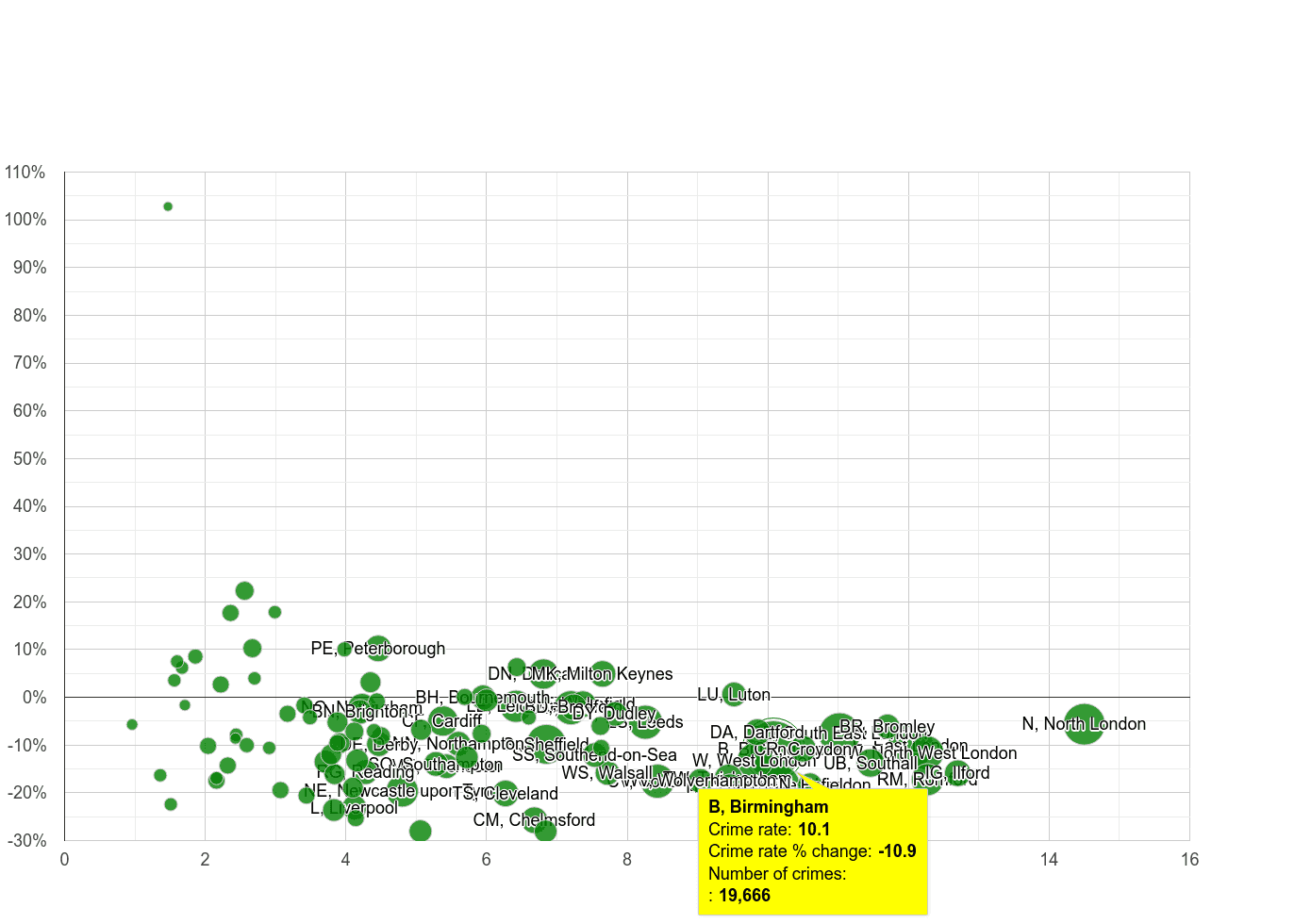 Birmingham vehicle crime rate compared to other areas