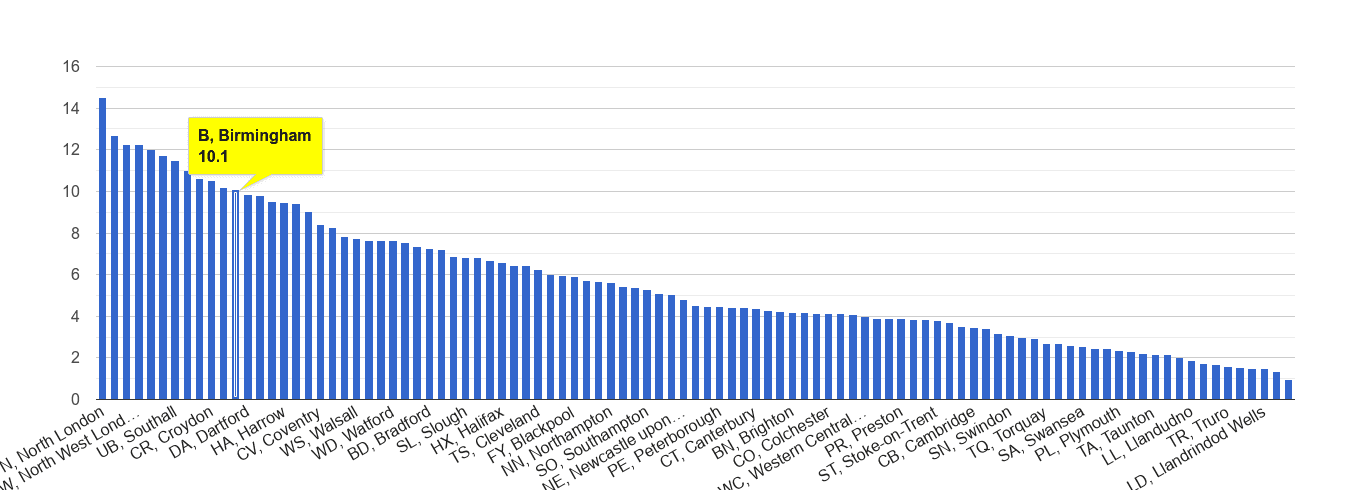 Birmingham vehicle crime rate rank