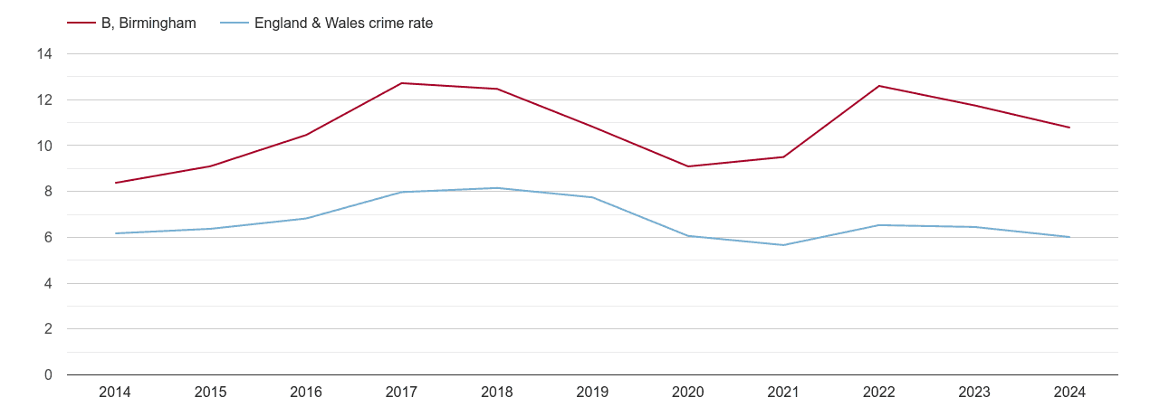 Birmingham vehicle crime rate