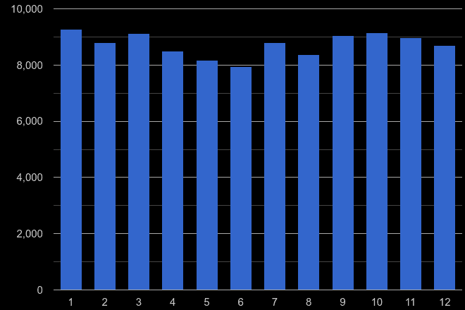 Birmingham vehicle crime seasonality