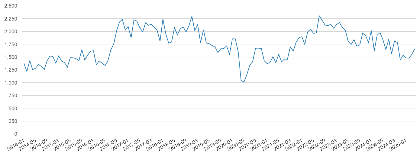 Birmingham vehicle crime volume