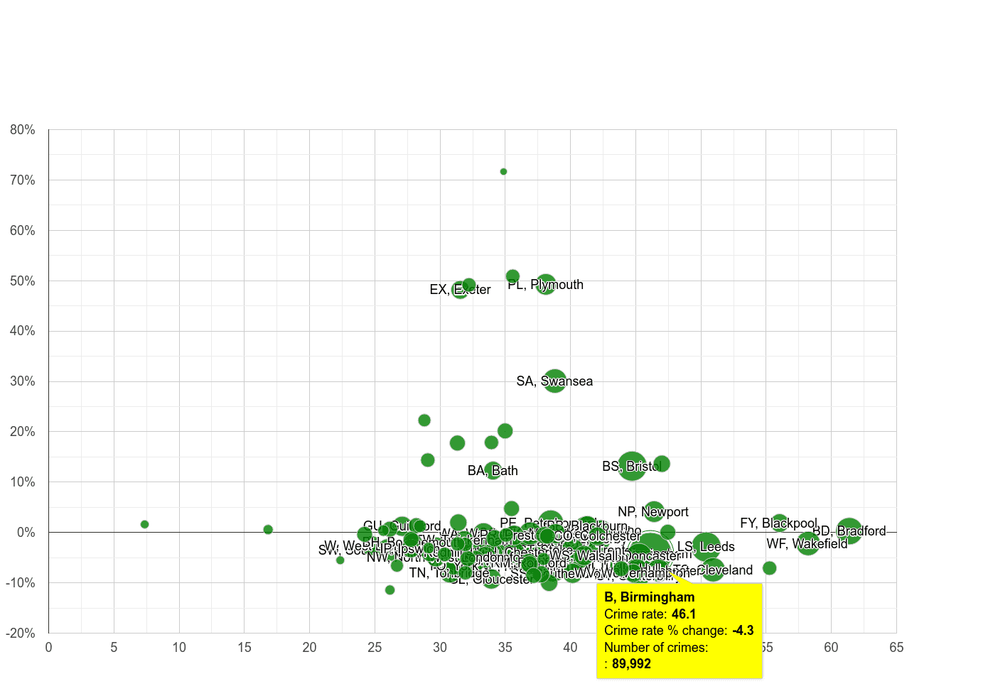 Birmingham violent crime rate compared to other areas
