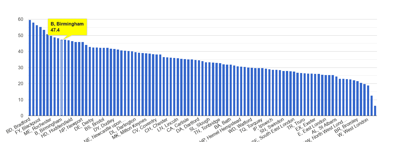 Birmingham violent crime statistics in maps and graphs.