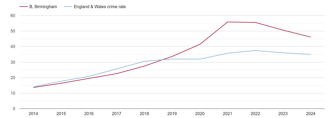 Birmingham violent crime rate