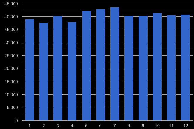 Birmingham violent crime seasonality