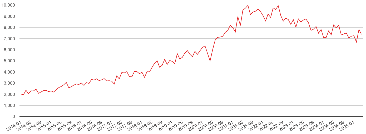 Birmingham violent crime volume