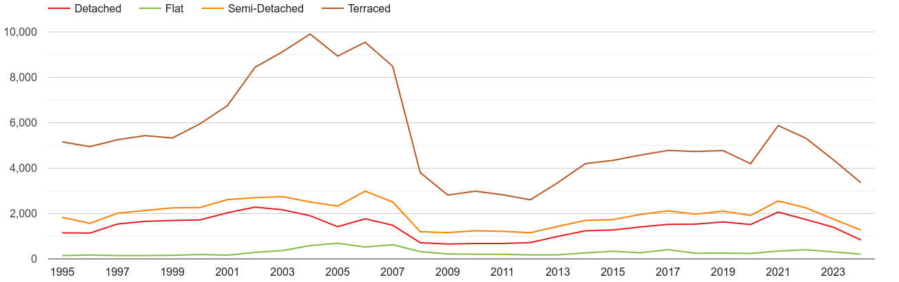 Blackburn annual sales of houses and flats