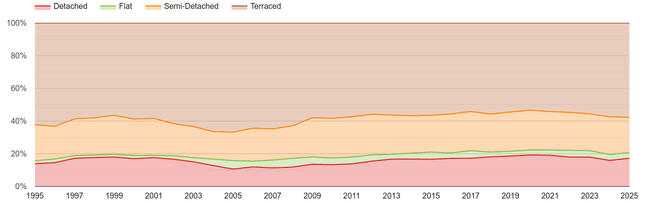 Blackburn annual sales share of houses and flats