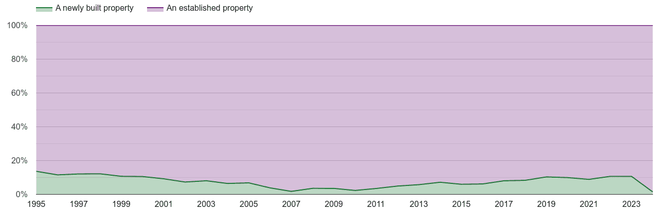 Blackburn annual sales share of new homes and older homes