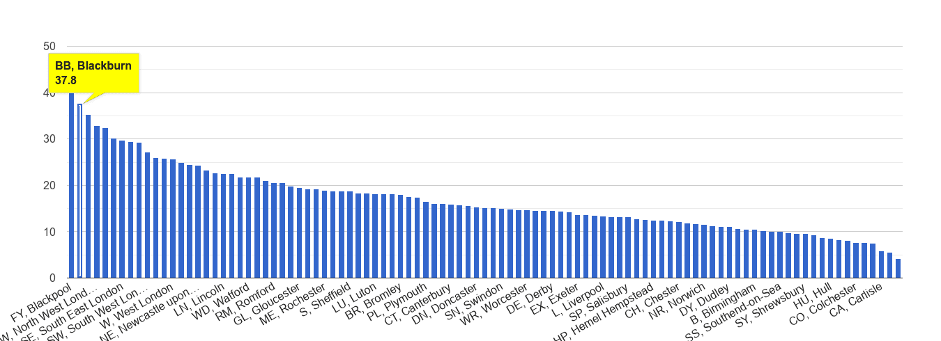 Blackburn antisocial behaviour crime rate rank