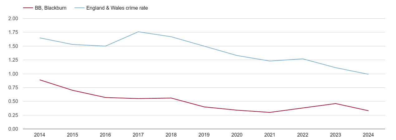 Blackburn bicycle theft crime rate