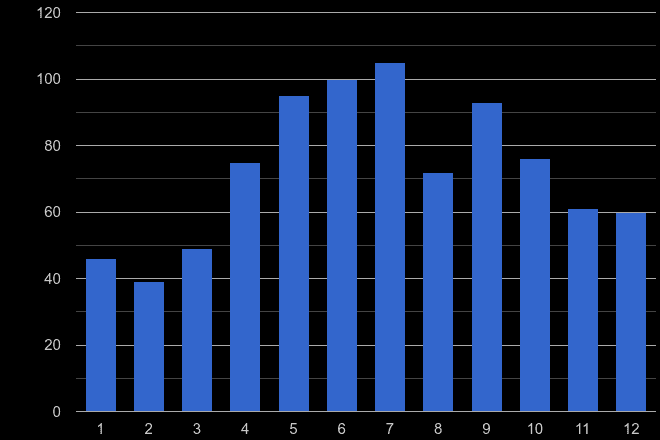 Blackburn bicycle theft crime seasonality