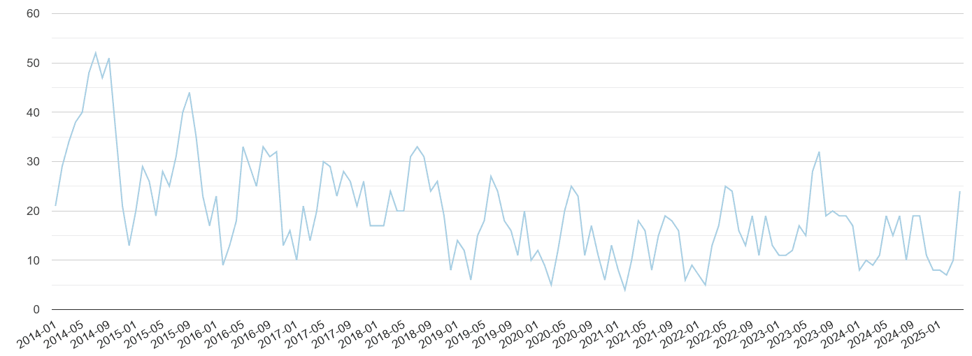 Blackburn bicycle theft crime volume