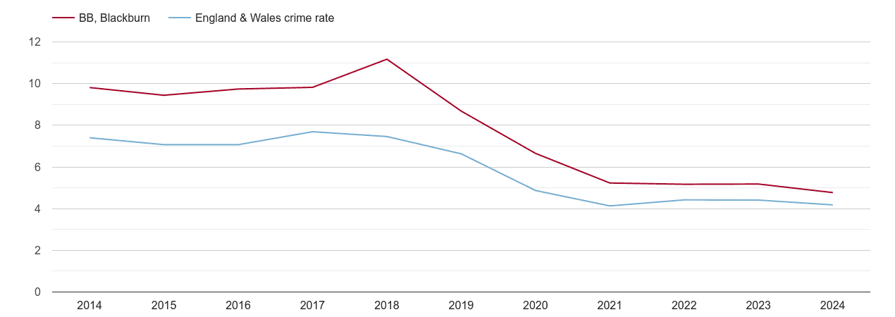 Blackburn burglary crime rate