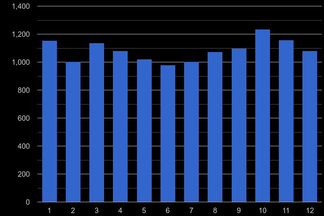 Blackburn burglary crime seasonality