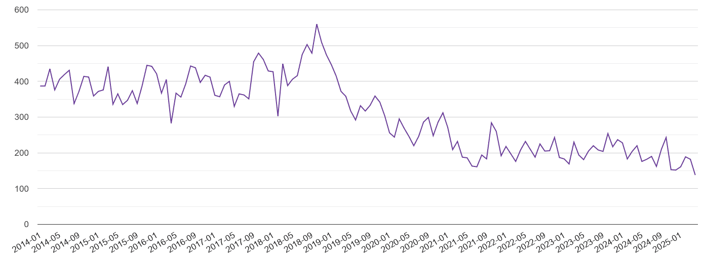 Blackburn burglary crime volume