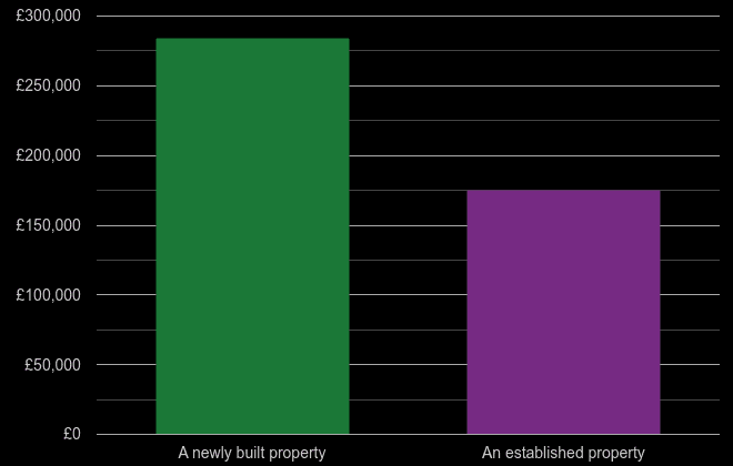 Blackburn cost comparison of new homes and older homes