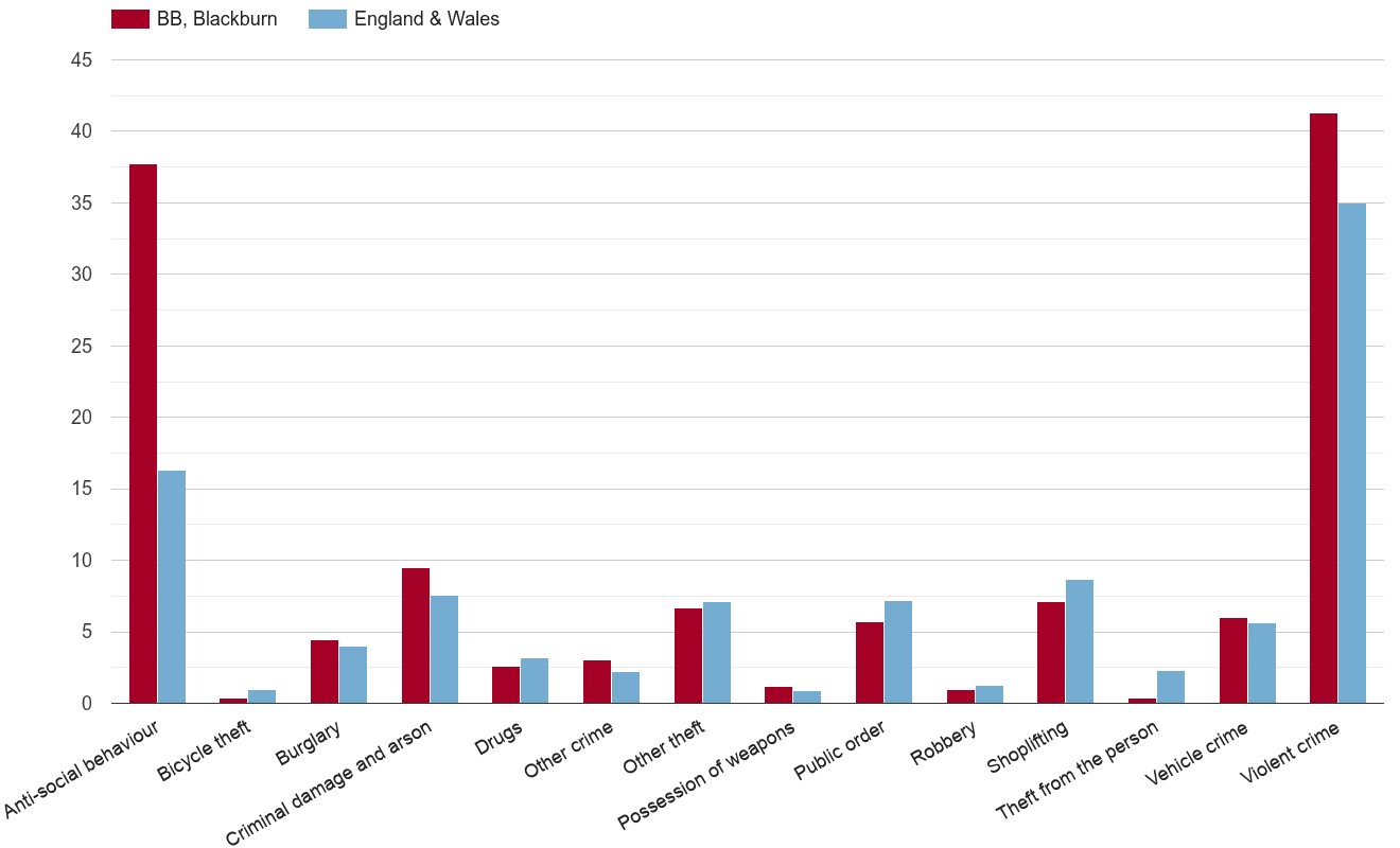 Blackburn crime rate by crime statistic
