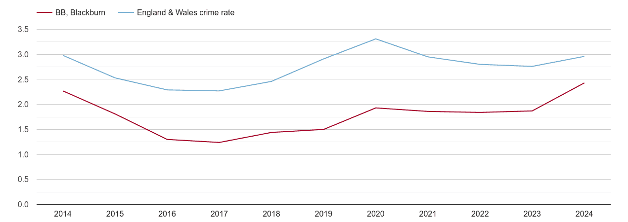 Blackburn drugs crime rate