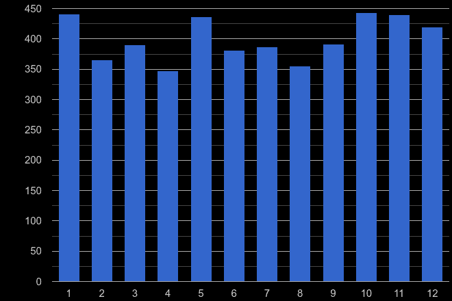 Blackburn drugs crime seasonality