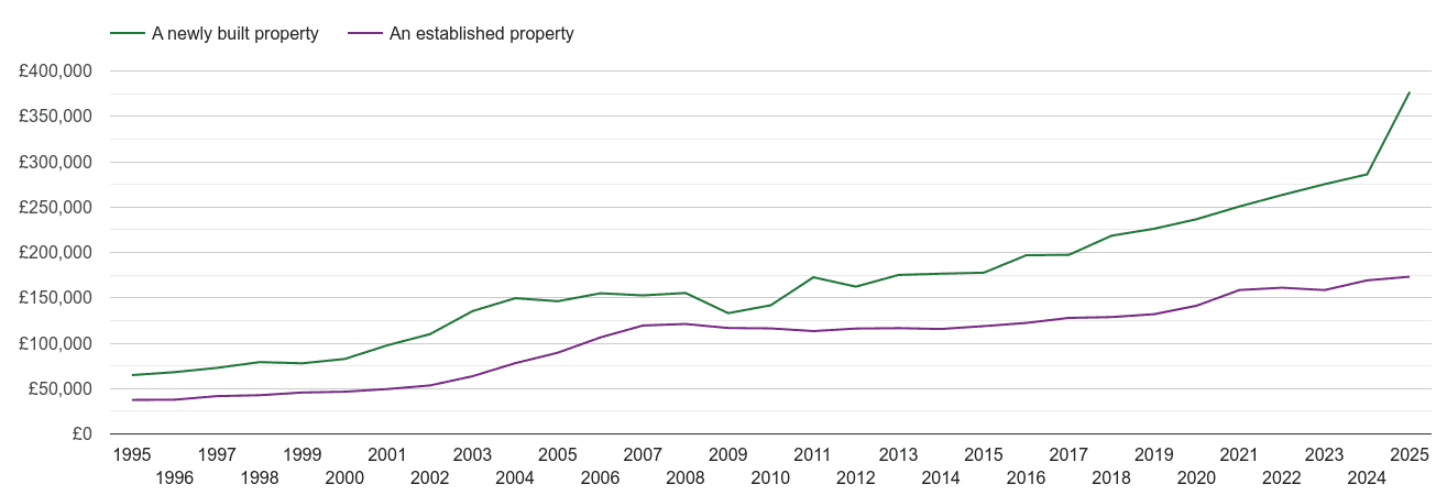 Blackburn house prices new vs established