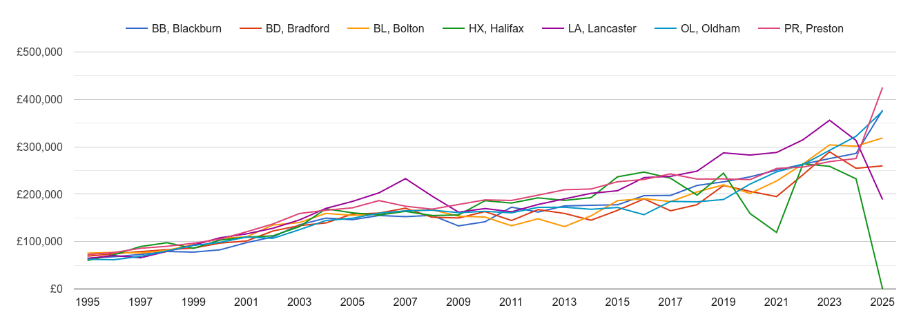 Blackburn new home prices and nearby areas